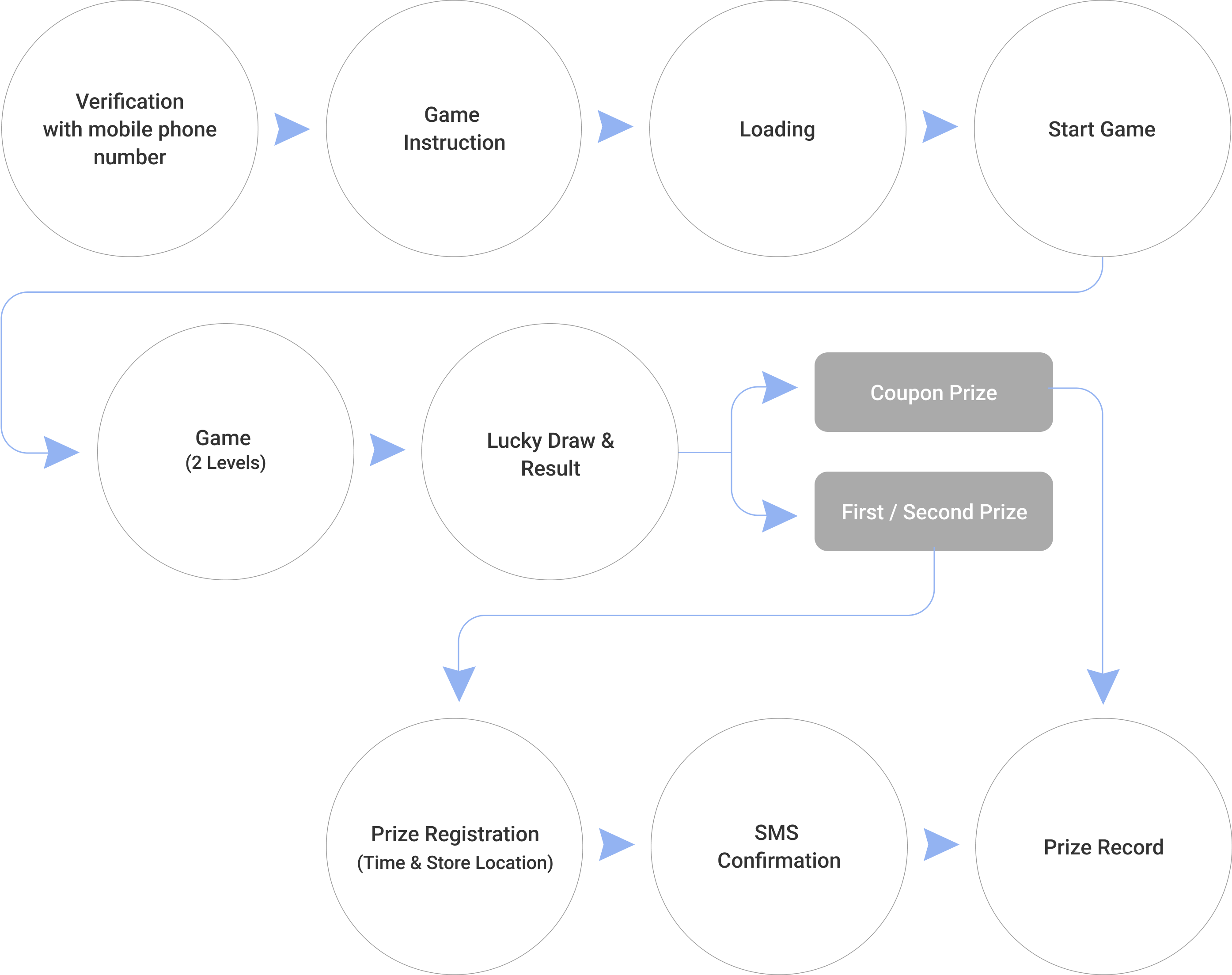 UX flow of first-time playing