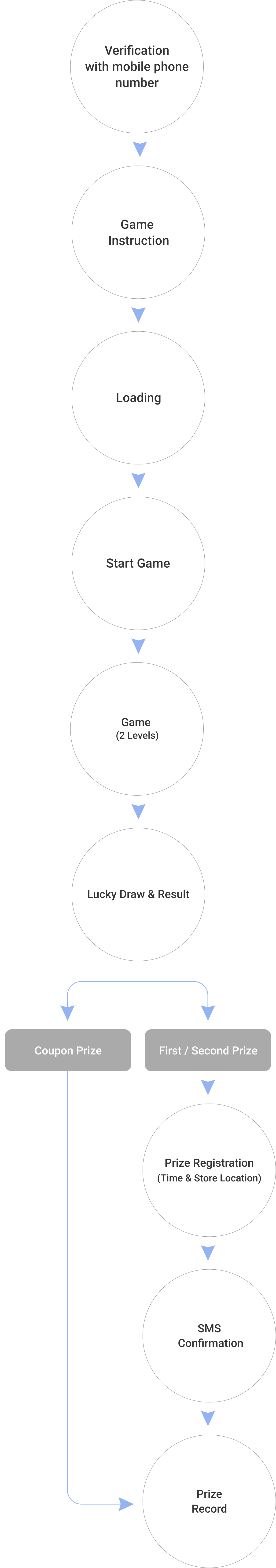 UX flow of first-time playing